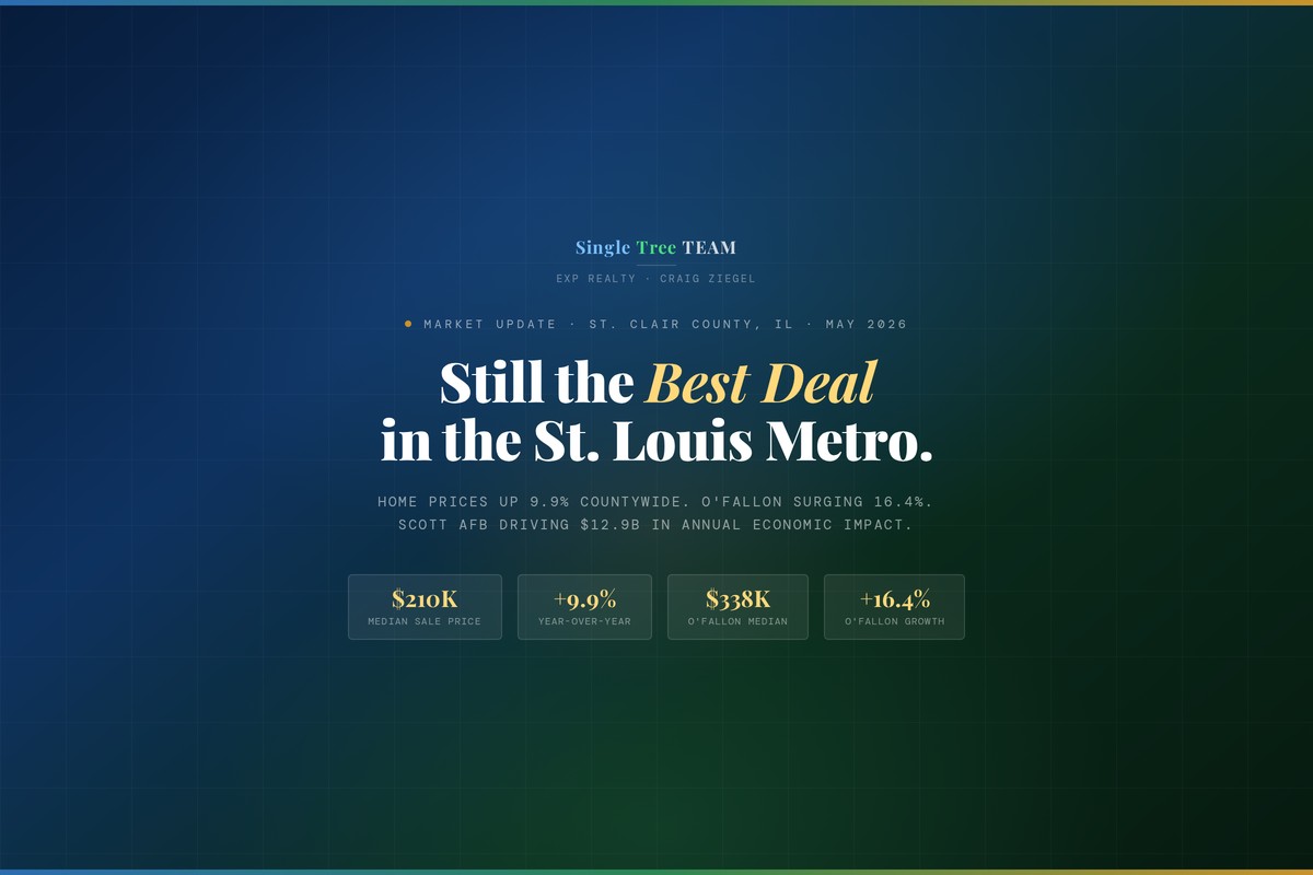 St. Clair County IL market update May 2026 – still the best deal in the St. Louis metro