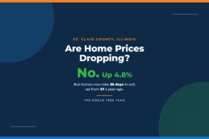 St. Clair County, Illinois home prices are up 4.8% year over year, but homes now take 35 days to sell, up from 27