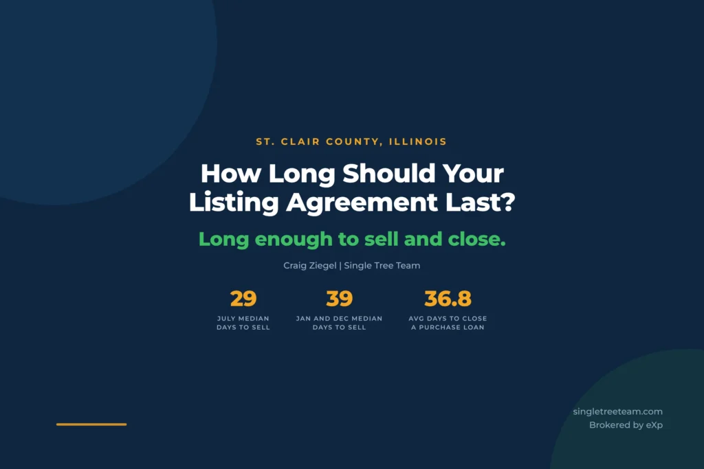 Banner asking how long a listing agreement should last, with St. Clair County median days to sell of 29 in July and 39 in January and December, and 36.8 average days to close a purchase loan